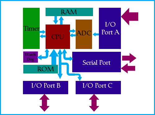 Microcontroller Architecture