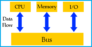Microcontroller Components